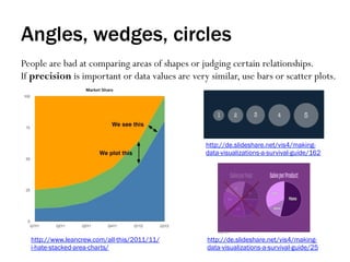 Angles, wedges, circles
People are bad at comparing areas of shapes or judging certain relationships.
If precision is important or data values are very similar, use bars or scatter plots.
http://de.slideshare.net/vis4/making-
data-visualizations-a-survival-guide/25
http://de.slideshare.net/vis4/making-
data-visualizations-a-survival-guide/162
http://www.leancrew.com/all-this/2011/11/
i-hate-stacked-area-charts/
 