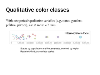 Qualitative color classes
With categorical/qualitative variables (e.g, states, genders,
political parties), use at most 5-7 hues.
States by population and house seats, colored by region
Requires 4 separate data series
Intermediate in Excel
 