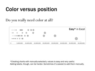 Color versus position
Do you really need color at all?
Easy* in Excel
*Creating charts with manually-selected y values is easy and very useful.
Adding labels, though, can be harder. Sometimes it’s easiest to add them manually.
 