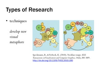 Types of Research
•  techniques
develop new
visual
metaphors
Speckmann, B., &Verbeek, K. (2010). Necklace maps. IEEE
Transactions onVisualization and Computer Graphics,16(6), 881-889.
http://dx.doi.org/10.1109/TVCG.2010.180
 