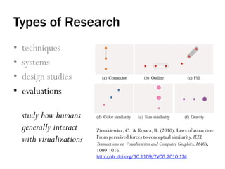Types of Research
•  techniques
•  systems
•  design studies
•  evaluations
study how humans
generally interact
with visualizations
Ziemkiewicz, C., & Kosara, R. (2010). Laws of attraction:
From perceived forces to conceptual similarity. IEEE
Transactions on Visualization and Computer Graphics,16(6),
1009-1016.
http://dx.doi.org/10.1109/TVCG.2010.174
 