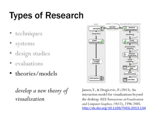 Types of Research
•  techniques
•  systems
•  design studies
•  evaluations
•  theories/models
develop a new theory of
visualization
Jansen,Y., & Dragicevic, P. (2013).An
interaction model for visualizations beyond
the desktop. IEEETransactions onVisualization
and Computer Graphics,19(12), 2396-2405.
http://dx.doi.org/10.1109/TVCG.2013.134
 