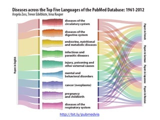 http://bit.ly/pubmedvis
 