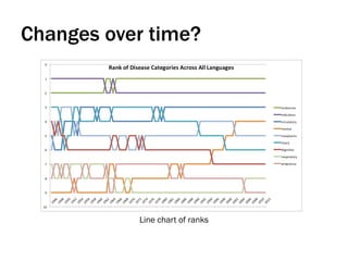 Changes over time?
Line chart of ranks
 