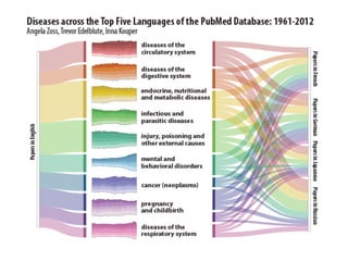 Design and Support Recommendations from Data Visualization Research