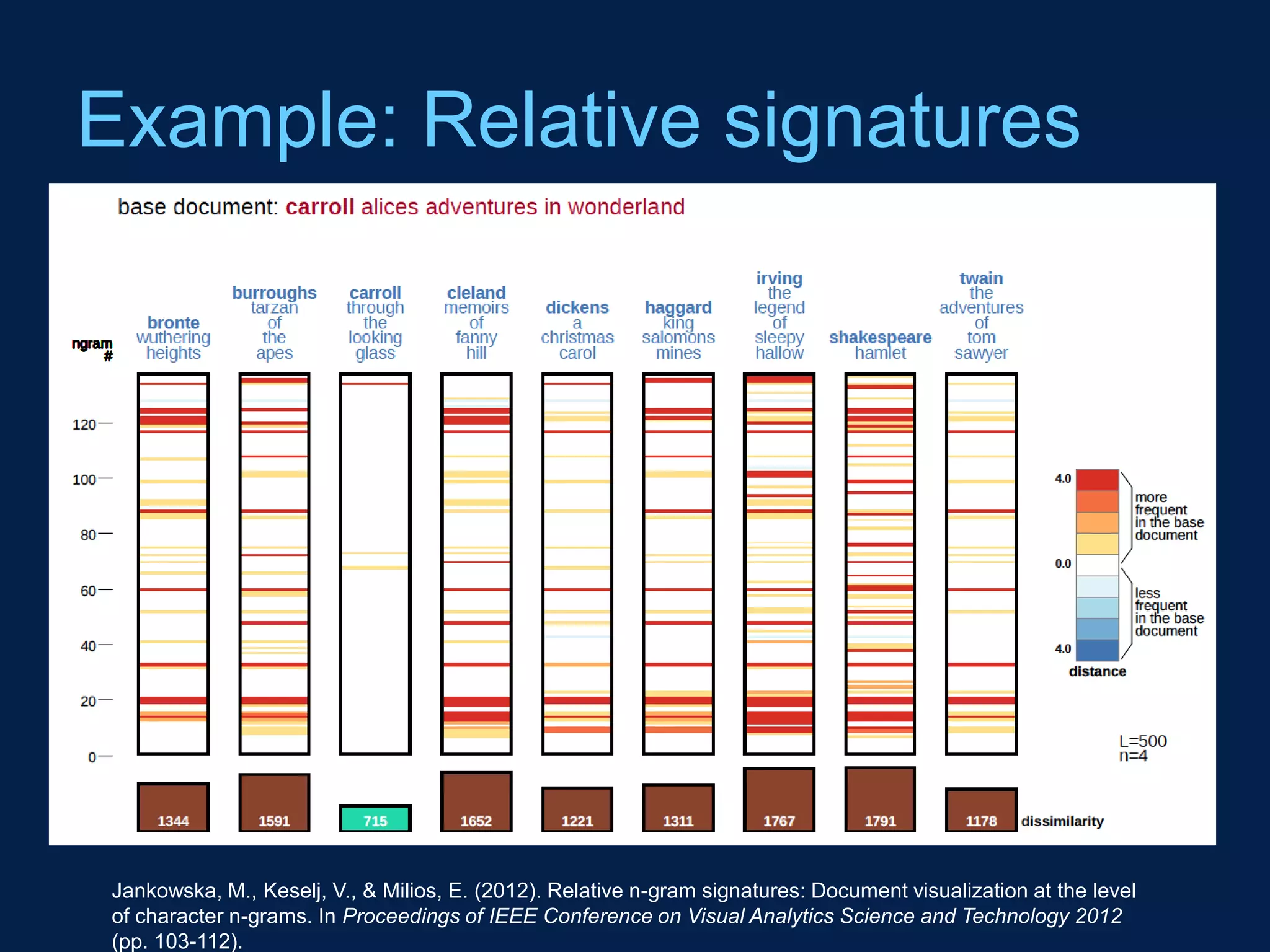 Example: Relative signatures




Jankowska, M., Keselj, V., & Milios, E. (2012). Relative n-gram signatures: Document visualization at the level
of character n-grams. In Proceedings of IEEE Conference on Visual Analytics Science and Technology 2012
(pp. 103-112).
 