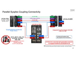 © 2018 IBM Corporation IB
Parallel Sysplex Coupling Connectivity
zEC12, zBC12, z196, z114,
z10 EC/BC, z9 EC/BC,
z990, z890
Not supported in the same
Parallel Sysplex
or STP CTN with z15
z13 & z13s
12x IFB3, 1x IFB3
ICA SR, CE LR
z14 & z14 ZR1
HCA3-O LR
HCA3-O
NOTE: The link data rates do not represent the performance of the links. The actual performance is dependent
upon many factors including latency through the adapters, cable lengths, and the type of workload.
Integrated Coupling Adapter (ICA SR)
8 GBps, up to 150M
IC (Internal Coupling Link):
Only supports IC-to-IC connectivity
Coupling Express LR (CE LR)
10 Gbps, 10/100 km
CE LR
CE LR
ICA SR ICA SR
HCA3-O LR
1x IFB, 5 Gbps 10/100 km
HCA3-O
CE LR 10/100 KM
ICA-SR 150M
CE LR
ICA SR
ICA SR
25
z14 Servers were the last generation servers
to support HCA3-O and HCA3-O LR
z15
CE LR
ICA SR
ICA SR
CE LR
ICA SR
12x IFB 150M
z15 (T01 & T02)
 