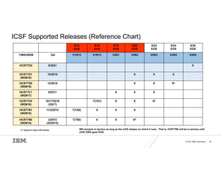 © 2021 IBM Corporation 38
ICSF Supported Releases (Reference Chart)
xb Support in base z/OS release WD remains in service as long as the z/OS release on which it runs. That is, HCR77B0 will be in service until
z/OS V2R2 goes EOS.
9/14
EOS
9/16
EOS
9/18
EOS
9/20
EOS
9/22
EOS
9/24
EOS
9/26
EOS
FMID/WD# GA V1R12 V1R13 V2R1 V2R2 V2R3 V2R4 V2R5
HCR77D2 9/2021 X
HCR77D1
(WD#19)
10/2019 X X X
HCR77D0
(WD#18)
12/2018 X X Xb
HCR77C1
(WD#17)
9/2017 X X X
HCR77C0
(WD#16)
10/17/2016
(3Q17)
T(7A1) X X Xb
HCR77B1
(WD#15)
11/2/2015 T(7A0) X X X
HCR77B0
(WD#14)
2/2015
(2H2015)
T(780) X X Xb
 