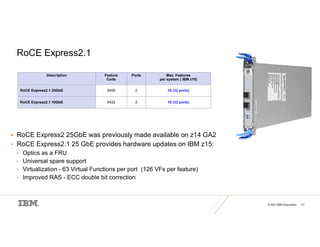 © 2021 IBM Corporation 41
RoCE Express2.1
 RoCE Express2 25GbE was previously made available on z14 GA2
• RoCE Express2.1 25 GbE provides hardware updates on IBM z15:
• Optics as a FRU
• Universal spare support
• Virtualization - 63 Virtual Functions per port (126 VFs per feature)
• Improved RAS - ECC double bit correction
Description Feature
Code
Ports Max. Features
per system ( IBM z15)
RoCE Express2.1 25GbE 0450 2 16 (32 ports)
RoCE Express2.1 10GbE 0432 2 16 (32 ports)
 