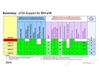 © 2021 IBM Corporation 56
Summary: z/OS Support for IBM z15
Release
IBM.Device.Server.z15-8561.RequiredService
IBM.Device.Server.z15T02-8562.RequiredService
IBM.Device.Server.z15-8561.Exploitation
IBM.Device.Server.z15T02-8562.Exploitation
Max
Memory/
LPAR
Base
Support
CPU
Measurement
Facility
(HIS)
FICON
Express
16SA
z15
Assembler
Support
System
Recovery
Boost
OSA-Express7S
RMF
IBM
Integrated
Accelerator
for
z
Enterprise
Data
Compression
Crypto
Express7S
RoCE
Express2.1
z/OS
V2R4
XL
C/C++
CF
Level
24
FICON
Express16SA
Quantum
Safe
Signatures
TB
z/OS V2.1S P P P P P P P 4
z/OS 2.2 P P P P P P P WD1 P P P P,WD1 4
z/OS 2.3 P P P P P P P P WD1 P P P P,WD1 4
z/OS 2.4 Y P Y P P Y P P WD1 Y Y P P P,WD1 4
z/OS 2.5 Y Y Y Y Y Y Y Y Y Y Y Y Y Y 16
C Coexistence support is required, if exploited
• Dependent upon the specific function. There could be partial support on lower levels. Full support in z/OS V2.4
D1 Requires the ICSF web deliverable for FMID HCR77D1 minimally.
W A web deliverable is required, available at http://www-03.ibm.com/systems/z/os/zos/downloads/
Notes:
S IBM Software Support Services required for extended support
P PTF is required, use SMP/E FIXCAT for identification
Y Support is in the base
 