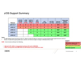 © 2021 IBM Corporation 6
z/OS Support Summary
Release
z10 EC
z10 BC
WdfM
z196
z114
WdfM
zEC12
zBC12
WdfM
z13
Z13s
WdfM
z14
z14 ZR1
z15 T01
z15 T02
End of
Service
Extended
Defect
Support1
z/OS V2.11 X X X X X X 9/18 9/21*
z/OS 2.2 X X X X X X 9/20 9/23*
z/OS 2.3 X X X X 9/22* 9/25
z/OS 2.4 X X X X 9/24* 9/27*
z/OS 2.5 X X X 9/26* 9/29*
Notes:
1 The IBM Software Support Services for z/OS V2.1 offered, provides the ability for customers to purchase extended defect support service for z/OS V2.1
* Planned. All statements regarding IBM's plans, directions, and intent are subject to change or withdrawal without notice.
WdfM – Server has been withdrawn from Marketing
IBM Software Support Services
required for z/OS support
Will be going end of service 9/20
Generally supported
Legend
• Attempt to IPL z/OS on unsupported machines will result in WAIT07B
• When running z/OS under IBM z/VM, the z/VM release must be z/VM V6.4 or later
 