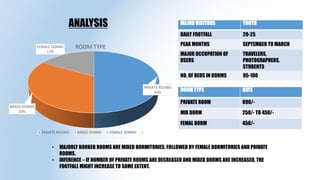 ANALYSIS
PRIVATE ROOMS
50%
MIXED DORMS
33%
FEMALE DORMS
17%
ROOM TYPE
PRIVATE ROOMS MIXED DORMS FEMALE DORMS
MAJOR VISITORS YOUTH
DAILY FOOTFALL 20-25
PEAK MONTHS SEPTEMBER TO MARCH
MAJOR OCCUPATION OF
USERS
TRAVELERS,
PHOTOGRAPHERS,
STUDENTS
NO. OF BEDS IN DORMS 95-100
ROOM TYPE RATE
PRIVATE ROOM 890/-
MIX DORM 250/- TO 450/-
FEMAL DORM 450/-
• MAJORLY BOOKED ROOMS ARE MIXED DORMITORIES, FOLLOWED BY FEMALE DORMITORIES AND PRIVATE
ROOMS.
• INFERENCE – IF NUMBER OF PRIVATE ROOMS ARE DECREASED AND MIXED DORMS ARE INCREASED, THE
FOOTFALL MIGHT INCREASE TO SOME EXTENT.
 
