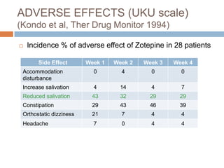 ADVERSE EFFECTS (UKU scale)
(Kondo et al, Ther Drug Monitor 1994)

   Incidence % of adverse effect of Zotepine in 28 patients

       Side Effect       Week 1   Week 2   Week 3   Week 4
 Accommodation             0        4        0        0
 disturbance
 Increase salivation       4        14       4        7
 Reduced salivation        43       32       29       29
 Constipation              29       43       46       39
 Orthostatic dizziness     21       7        4        4
 Headache                  7        0        4        4
 