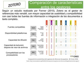 Según un estudio realizado por Fenner (2010), Zotero es el gestor de
referencias más versátil, con mayor capacidad de usabilidad y compatibilidad
con casi todas las fuentes de información e integración de los documentos a
texto completo.
Comparación de características de los gestores de referencias más populares. (M. Fenner 2010)
Fuente: https://universoabierto.org/2016/02/13/comparacion-de-gestores-de-referencias-bibliograficas/comment-page-1/
Fuentes compatibles
Disponibilidad plataformas
Capacidad de difusión
Compatibilidad con los
procesadores
Capacidad de lectura/si
dispone de visor de archivos
Comparación de características
entre los gestores
 