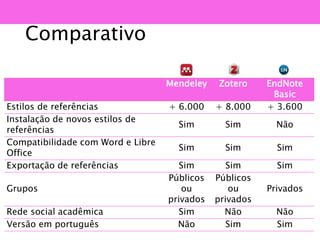 Comparativo
Mendeley Zotero EndNote
Basic
Estilos de referências + 6.000 + 8.000 + 3.600
Instalação de novos estilos de
referências
Sim Sim Não
Compatibilidade com Word e Libre
Office
Sim Sim Sim
Exportação de referências Sim Sim Sim
Grupos
Públicos
ou
privados
Públicos
ou
privados
Privados
Rede social acadêmica Sim Não Não
Versão em português Não Sim Sim
 