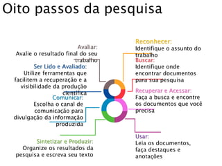 Recuperar e Acessar:
Faça a busca e encontre
os documentos que você
precisa
Usar:
Leia os documentos,
faça destaques e
anotações
Sintetizar e Produzir:
Organize os resultados da
pesquisa e escreva seu texto
Avaliar:
Avalie o resultado final do seu
trabalho
Comunicar:
Escolha o canal de
comunicação para
divulgação da informação
produzida
Ser Lido e Avaliado:
Utilize ferramentas que
facilitem a recuperação e a
visibilidade da produção
científica
Reconhecer:
Identifique o assunto do
trabalho
Buscar:
Identifique onde
encontrar documentos
para sua pesquisa
Oito passos da pesquisa
 