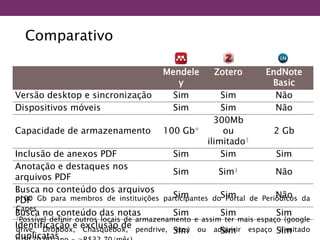 Mendele
y
Zotero EndNote
Basic
Versão desktop e sincronização Sim Sim Não
Dispositivos móveis Sim Sim Não
Capacidade de armazenamento 100 Gb*
300Mb
ou
ilimitado†
2 Gb
Inclusão de anexos PDF Sim Sim Sim
Anotação e destaques nos
arquivos PDF
Sim Sim‡ Não
Busca no conteúdo dos arquivos
PDF
Sim Sim Não
Busca no conteúdo das notas Sim Sim Sim
Identificação e exclusão de
duplicatas
Sim Sim Sim
*100 Gb para membros de instituições participantes do Portal de Periódicos da
Capes
†Possível definir outros locais de armazenamento e assim ter mais espaço (google
drive, Dropbox, Chasquebox, pendrive, etc.) ou adquirir espaço ilimitado
Comparativo
 