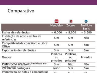 Comparativo
Mendeley Zotero EndNote
Basic
Estilos de referências + 6.000 + 8.000 + 3.600
Instalação de novos estilos de
referências
Sim Sim Não
Compatibilidade com Word e Libre
Office
Sim Sim Sim
Exportação de referências Sim Sim Sim
Grupos
Públicos
ou
privados
Públicos
ou
privados
Privados
Rede social acadêmica Sim Não Não
Versão em português Não* Sim Sim
Importação de notas e comentários
*Previsão de tradução para final deste ano
† Com Zotfile
 