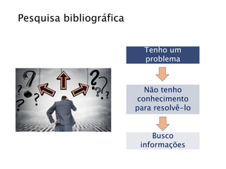 Pesquisa bibliográfica
Tenho um
problema
Não tenho
conhecimento
para resolvê-lo
Busco
informações
 