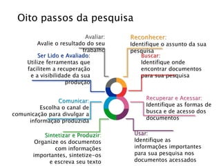 Recuperar e Acessar:
Identifique as formas de
busca e de acesso dos
documentos
Usar:
Identifique as
informações importantes
para sua pesquisa nos
documentos acessados
Sintetizar e Produzir:
Organize os documentos
com informações
importantes, sintetize-os
e escreva seu texto
Avaliar:
Avalie o resultado do seu
trabalho
Comunicar:
Escolha o canal de
comunicação para divulgar a
informação produzida
Ser Lido e Avaliado:
Utilize ferramentas que
facilitem a recuperação
e a visibilidade da sua
produção
Reconhecer:
Identifique o assunto da sua
pesquisa
Buscar:
Identifique onde
encontrar documentos
para sua pesquisa
Oito passos da pesquisa
 