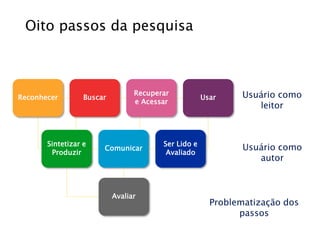 Oito passos da pesquisa
Avaliar
Reconhecer
Recuperar
e Acessar
Buscar Usar Usuário como
leitor
Ser Lido e
Avaliado
Sintetizar e
Produzir
Comunicar Usuário como
autor
Problematização dos
passos
 