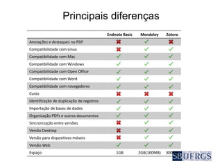 Principais diferenças
Endnote Basic Mendeley Zotero
Anotações e destaques no PDF
Compatibilidade com Linux
Compatibilidade com Mac
Compatibilidade com Windows
Compatibilidade com Open Office
Compatibilidade com Word
Compatibilidade com navegadores
Custo
Identificação de duplicação de registros
Importação de bases de dados
Organização PDFs e outros documentos
Sincronização entre versões
Versão Desktop
Versão para dispositivos móveis
Versão Web
Espaço 1GB 2GB(100MB) 300MB
 
