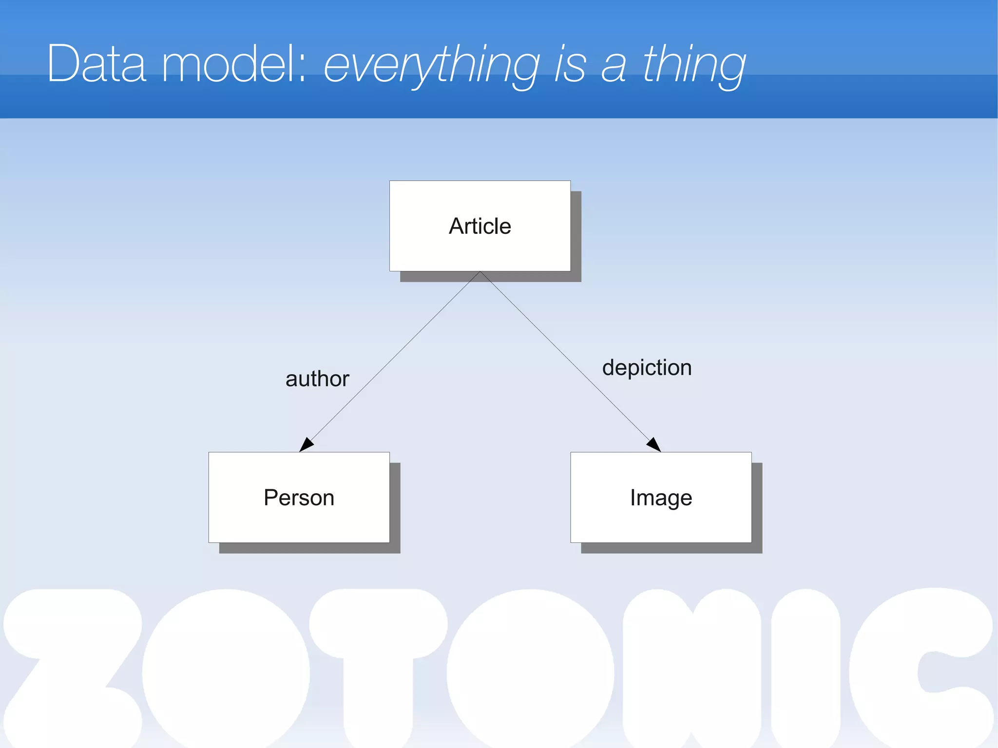 Data model: everything is a thing
ArticleArticle
PersonPerson ImageImage
author depiction
 