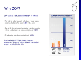 Why ZO®?

ZO® uses a 1.0% concentration of retinol

• For retinol to be topically effective, it must reach
  a concentration of at least 0.6% in the skin


• Currently, the strongest available over-the-counter
  retinol products are at a concentration of 0.21%


• The leading brand concentration is 0.15%


This is why the ZO® Skin Health Program
approach of “layering” retinol delivers the needed
amount of retinol to the skin.
 