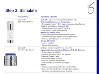 Step 3: Stimulate
      Product Name          Ingredients & Benefits
      Ossential®            Daily DNA repair and anti-oxidant protection with:
      Daily Power Defense   Enzymes (Ultrasomes and Roxisomes)
                            • Encourage the skin’s DNA repair mechanism to self-correct
                            Powerful anti-oxidants (Vitamin A & E)
                            • Speed recovery from past UV damage
                            • Help prevent future photo damage
                            Retinol and Matrixyl 3000
                            • Reduce appearance of fine lines and wrinkles
                            • Even skin tone and improve hyper pigmentation
                            • Increase dermal thickness and firmness
                            Omega-6 Ceramide
                            • Lock-in moisture
                            • Reduce inflammation
      Ossential®            Collagen booster helps firm and tone with:
      Growth Factor Serum   Lipopeptides, Amino-Acids and Vitamins A, B & C Derivative
                            • Boost collagen production
                            • Increase dermal thickness and elasticity
                            Epidermal Growth Factor
                            • Stimulates cellular function
                            • Reduces fine lines and wrinkles
                            • Well tolerated by sensitive skin types
                            Retinol
                            • Reduces appearance of fine lines and wrinkles
                            • Evens skin tone and improves hyper pigmentation
                            • Increases dermal thickness and firmness
 