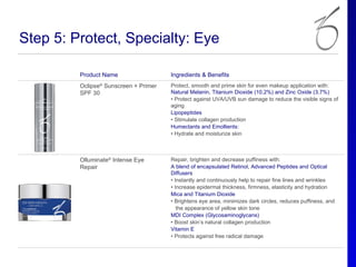 Step 5: Protect, Specialty: Eye

         Product Name                  Ingredients & Benefits
         Oclipse® Sunscreen + Primer   Protect, smooth and prime skin for even makeup application with:
         SPF 30                        Natural Melanin, Titanium Dioxide (10.2%) and Zinc Oxide (3.7%)
                                       • Protect against UVA/UVB sun damage to reduce the visible signs of
                                       aging
                                       Lipopeptides
                                       • Stimulate collagen production
                                       Humectants and Emollients:
                                       • Hydrate and moisturize skin



         Olluminate® Intense Eye       Repair, brighten and decrease puffiness with:
         Repair                        A blend of encapsulated Retinol, Advanced Peptides and Optical
                                       Diffusers
                                       • Instantly and continuously help to repair fine lines and wrinkles
                                       • Increase epidermal thickness, firmness, elasticity and hydration
                                       Mica and Titanium Dioxide
                                       • Brightens eye area, minimizes dark circles, reduces puffiness, and
                                          the appearance of yellow skin tone
                                       MDI Complex (Glycosaminoglycans)
                                       • Boost skin’s natural collagen production
                                       Vitamin E
                                       • Protects against free radical damage
 