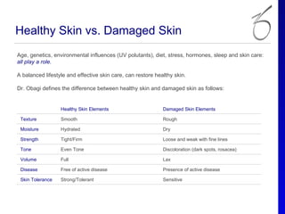 Healthy Skin vs. Damaged Skin
Age, genetics, environmental influences (UV polutants), diet, stress, hormones, sleep and skin care:
all play a role.

A balanced lifestyle and effective skin care, can restore healthy skin.

Dr. Obagi defines the difference between healthy skin and damaged skin as follows:


                  Healthy Skin Elements                      Damaged Skin Elements

 Texture          Smooth                                     Rough

 Moisture         Hydrated                                   Dry

 Strength         Tight/Firm                                 Loose and weak with fine lines

 Tone             Even Tone                                  Discoloration (dark spots, rosacea)

 Volume           Full                                       Lax

 Disease          Free of active disease                     Presence of active disease

 Skin Tolerance   Strong/Tolerant                            Sensitive
 