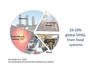 Vermeulen	
  et	
  al.	
  2012	
  
	
  Annual	
  Review	
  of	
  Environment	
  and	
  Resources	
  (2012)	
  	
  
	
  
19-­‐29%	
  
global	
  GHGs	
  
from	
  food	
  
systems	
  
 