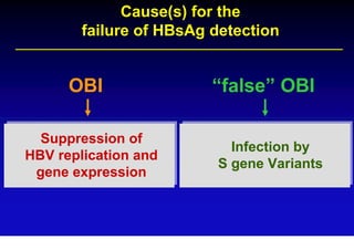 Cause(s) for the
        failure of HBsAg detection


      OBI                “false” OBI

  Suppression of
                           Infection by
HBV replication and
                         S gene Variants
 gene expression
 