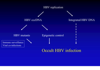 HBV replication



                      HBV cccDNA                        Integrated HBV DNA




          HBV mutants              Epigenetic control

Immune surveillance
Viral co-infections

                                   Occult HBV infection
 