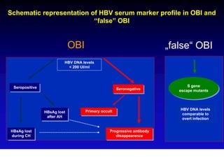 Schematic representation of HBV serum marker profile in OBI and
                          “false” OBI


                             OBI                                      „false“ OBI
                         HBV DNA levels
                           < 200 UI/ml




 Seropositive                                                                S gene
                                                                             S gene
 Seropositive                                       Seronegative
                                                    Seronegative         escape mutants
                                                                         escape mutants




                                   Primary occult                        HBV DNA levels
                HBsAg lost
                HBsAg lost         Primary occult
                                                                          comparable to
                 after AH
                 after AH                                                 overt infection


HBsAg lost
HBsAg lost                                     Progressive antibody
                                               Progressive antibody
during CH
 during CH                                        disappearence
                                                  disappearence
 