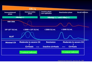HBsAg
Immunotolerant              Immuno-active   Inactive phase                                      Occult infection
                                                                   Reactivation phase
   phase                       phase        Low replication

                 HBeAg(+)                            HBeAg(-) / anti-HBe(+)

   HBV DNA




109-1012 IU/mL          >2000-<109 IU/mL        <2000 IU/mL          >2000 IU/mL



     ALAT


 Minimal CH         Moderate to severe CH          Remission            Moderate to severe CH

                            Cirrhosis         Inactive cirrhosis                 Cirrhosis


                     Treatment indicated                               Treatment indicated



                                                               Adapted from Fattovich G. Sem Liver Dis. 2003
 