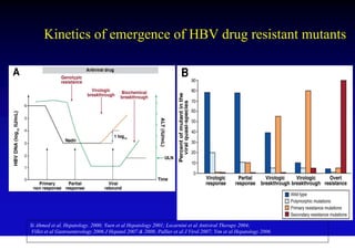 Kinetics of emergence of HBV drug resistant mutants




Si Ahmed et al. Hepatology. 2000; Yuen et al Hepatology 2001; Locarnini et al Antiviral Therapy 2004;
Villet et al Gastroenterology 2006 J Hepatol 2007 & 2008; Pallier et al J Virol 2007; Yim et al Hepatology 2006.
 