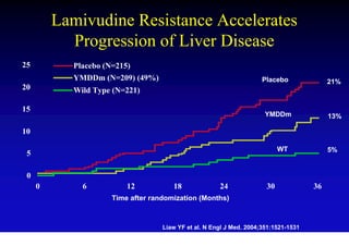 Lamivudine Resistance Accelerates
           Progression of Liver Disease
25         Placebo (N=215)
           YMDDm (N=209) (49%)                                       Placebo              21%
20         Wild Type (N=221)

15
                                                                      YMDDm               13%

10

                                                                           WT             5%
 5

 0
     0       6           12           18              24              30             36
                     Time after randomization (Months)



                                   Liaw YF et al. N Engl J Med. 2004;351:1521-1531
 