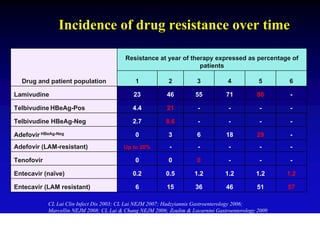 Incidence of drug resistance over time

                                          Resistance at year of therapy expressed as percentage of
                                                                   patients

  Drug and patient population                 1            2           3           4           5      6

Lamivudine                                   23            46         55          71          80       -

Telbivudine HBeAg-Pos                        4.4           21          -           -           -       -

Telbivudine HBeAg-Neg                        2.7          8.6          -           -           -       -

Adefovir HBeAg-Neg                            0            3           6          18          29       -
Adefovir (LAM-resistant)                  Up to 20%         -          -           -           -       -

Tenofovir                                     0            0           0           -           -       -

Entecavir (naïve)                            0.2          0.5         1.2         1.2         1.2     1.2

Entecavir (LAM resistant)                     6            15         36          46          51      57

            CL Lai Clin Infect Dis 2003; CL Lai NEJM 2007; Hadzyiannis Gastroenterology 2006;
            Marcellin NEJM 2008; CL Lai & Chang NEJM 2006; Zoulim & Locarnini Gastroenterology 2009
 