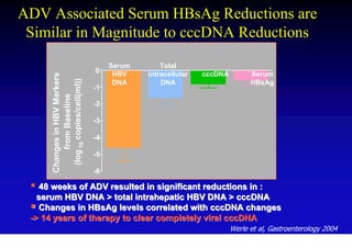 ADV Associated Serum HBsAg Reductions are
 Similar in Magnitude to cccDNA Reductions
                                       Serum       Total
                                  0     HBV    Intracellular   cccDNA         Serum
      Changes in HBV Markers

       (log 10 copies/cell(ml))
                                        DNA        DNA                        HBsAg
                                  -1
           from Baseline



                                  -2

                                  -3

                                  -4

                                  -5

                                  -6

   48 weeks of ADV resulted in significant reductions in :
   serum HBV DNA > total intrahepatic HBV DNA > cccDNA
    Changes in HBsAg levels correlated with cccDNA changes
 -> 14 years of therapy to clear completely viral cccDNA
                                                                        Werle et al, Gastroenterology 2004
 