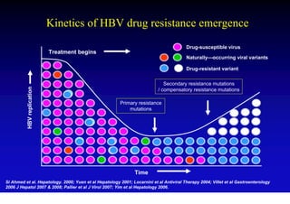 Kinetics of HBV drug resistance emergence
                                                                                         Drug-susceptible virus
                            Treatment begins
                                                                                         Naturally—occurring viral variants

                                                                                         Drug-resistant variant


                                                                              Secondary resistance mutations
          HBV replication




                                                                           / compensatory resistance mutations

                                                        Primary resistance
                                                            mutations




                                                               Time
Si Ahmed et al. Hepatology. 2000; Yuen et al Hepatology 2001; Locarnini et al Antiviral Therapy 2004; Villet et al Gastroenterology
2006 J Hepatol 2007 & 2008; Pallier et al J Virol 2007; Yim et al Hepatology 2006.
 