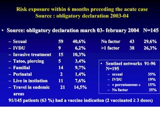 Risk exposure within 6 months preceding the acute case
              Source : obligatory declaration 2003-04

• Source: obligatory declaration march 03- february 2004 N=145
  – Sexual                59     40,6%          No factor      43     29,6%
  – IVDU                  9        6,2%         >1 factor      38     26,3%
  – Invasive treatment    15     10,3%
  – Tatoo, piercing       5        3,4%
                                                • Sentinel networks 91-96
  – Familial              14       9,7%           N=195
  – Perinatal              2       1,4%            – sexual             35%
  – Live in instiution    11       7,6%            – IVDU               19%
                                                   – « percutaneous »   15%
  – Travel in endemic      21     14,5%
                                                   – No factor          35%
    areas
  91/145 patients (63 %) had a vaccine indication (2 vaccinated ≥ 3 doses)
 