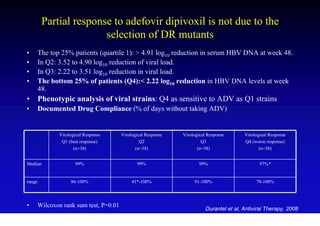 Partial response to adefovir dipivoxil is not due to the
                        selection of DR mutants
•       The top 25% patients (quartile 1): > 4.91 log10 reduction in serum HBV DNA at week 48.
•       In Q2: 3.52 to 4.90 log10 reduction of viral load.
•       In Q3: 2.22 to 3.51 log10 reduction in viral load.
•       The bottom 25% of patients (Q4):< 2.22 log10 reduction in HBV DNA levels at week
        48.
•       Phenotypic analysis of viral strains: Q4 as sensitive to ADV as Q1 strains
•       Documented Drug Compliance (% of days without taking ADV)


               Virological Response      Virological Response   Virological Response       Virological Response
                Q1 (best response)                Q2                     Q3                Q4 (worse response)
                      (n=38)                    (n=38)                 (n=38)                     (n=38)


Median                99%                       99%                    99%                        97% a


range               86-100%                   41*-100%               91-100%                    70-100%




•       Wilcoxon rank sum test, P=0.01
                                                                           Durantel et al, Antiviral Therapy, 2008
 
