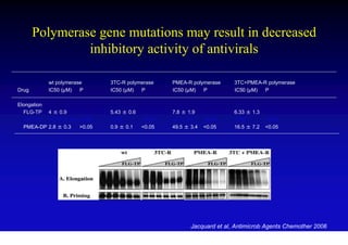 Polymerase gene mutations may result in decreased
                inhibitory activity of antivirals

          wt polymerase      3TC-R polymerase     PMEA-R polymerase     3TC+PMEA-R polymerase
Drug      IC50 (µM)   P      IC50 (µM)  P         IC50 (µM)  P          IC50 (µM) P

Elongation
  FLG-TP 4 ± 0.9             5.43 ± 0.6           7.8 ± 1.9             6.33 ± 1.3
  3TC-TP 10.75 ± 4.8 <0.05   >100         <0.05   14 ± 5.7     <0.05    >100         <0.05
  PMEA-DP 2.8 ± 0.3  >0.05   0.9 ± 0.1    <0.05   49.5 ± 3.4   <0.05    16.5 ± 7.2   <0.05




                                                         Jacquard et al, Antimicrob Agents Chemother 2006
 