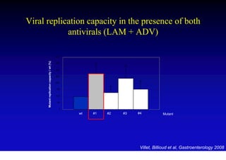 Viral replication capacity in the presence of both
            antivirals (LAM + ADV)

                                             400
      Mutant replication capacity / wt (%)



                                             350


                                             300

                                             250

                                             200

                                             150


                                             100

                                              50

                                               0

                                                   wt   #1   #2   #3   #4           Mutant




                                                                        Villet, Billioud et al, Gastroenterology 2008
 