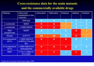 Cross-resistance data for the main mutants
                     and the commercially available drugs
 Pathway            Amino acid             Lamivudine   Telbivudine   Entecavir   Adefovir   Tenofovir
                    substitutions in the
                    rt domain
                         Wild type             S             S            S          S           S
   L-nucleoside            M204I               R             R             I         S           S
   L-nucleoside       L180M+M204V              R             R             I         S           S
      Alkyl                N236T               S             S            S          R            I
   phosphonate
      Shared              A181T/V              I/R          I/R           S          R            I
  D-Cyclopentane     L180M+M204V/I             R             R            R          S           S
      (ETV)         ±I169T±V173L±M2
                          50V
  D-Cyclopentane    L180M+M204V/I±T            R             R            R          S           S
      (ETV)           184G±S202I/G
       MDR           V173L+L180M+A1            R             R            S          R           S
                        81V+N36T


Zoulim & Locarnini Gastroenterology 2009
 