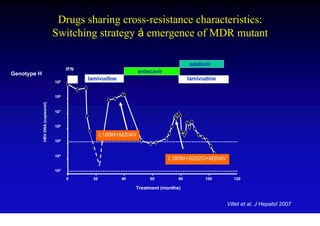 Drugs sharing cross-resistance characteristics:
                                   Switching strategy á emergence of MDR mutant

                                                                                       adefovir
                                         IFN
Genotype H                                                         entecavir
                                               lamivudine                              lamivudine
                                   109


                                   108
             HBV DNA (copies/ml)




                                   107


                                   106

                                                     L180M+M204V
                                   105


                                   104
                                                                               L180M+S202G+M204V

                                   103

                                         0      20          40         60         80         100       120

                                                                 Treatment (months)


                                                                                                    Villet et al, J Hepatol 2007
 