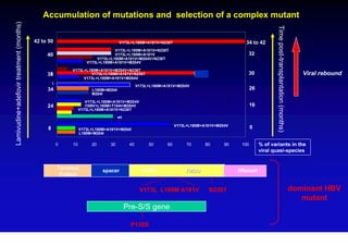 Lamivudine+adefovir treatment (months)      Accumulation of mutations and selection of a complex mutant




                                                                                                                                                              Time post-transplantation (months)
                                         42 to 50                                  V173L+L180M+A181V+N236T                                  34 to 42
                                                                                V173L+L180M+A181V+N236T
                                              40                                V173L+L180M+A181V                                            32
                                                                        V173L+L180M+A181V+M204V+N236T
                                                                   V173L+L180M+A181V+M204V
                                                           V173L+L180M+A181V+M204V+N236T
                                              38
                                               1                   V173L+L180M+A181V+N236T                                                   30                                                       Viral rebound
                                                                V173L+L180M+A181V+M204V
                                                  1                                           V173L+L180M+A181V+M204V
                                              34                     L180M+M204I                                                                 26
                                                                     M204I

                                                                   V173L+L180M+A181V+M204V
                                              24                   I169V+L180M+T184I+M204V                                                       16
                                                                V173L+L180M+A181V+N236T
                                                                                   wt

                                                                                                                V173L+L180M+A181V+M204V
                                              8                 V173L+L180M+A181V+M204I                                                          0
                                                                L180M+M204I

                                                      0    10        20       30         40        50      60        70      80      90    100        % of variants in the
                                                                                                                                                      viral quasi-species


                                                      Terminal            spacer                Pol/RT                                    RNaseH
                                                                                                                    YMDD
                                                       Protein


                                                                                               V173L L180M A181V              N236T                                                                dominant HBV
                                                                                                                                                                                                      mutant
                                                                                        Pre-S/S gene

                                                                                         P120S
 