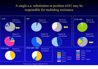 A single a.a. substitution at position rt181 may be
                   responsible for multidrug resistance

LVD                         ADV                                                          LVD+ADV
          Patient #1                               Patient #3         Patient #4                      Patient #8
          (67 months)                              (37 months)        (31 months)                     (47 months)




          Patient #7                                   Patient #5     Patient #6                      Patient #9
          (30 months)                                  (44 months)    (36 months)                     (19 months)




LVD+TDF   Patient #2        LVD+ADV+TDF                Patient #10
          (23 months)                                  (7 months)         wt                  N236T + N238T
                                                                          A181V               M204V
                                                                          A181T               M204I
                                                                         A181V + N236T        L80V
                                                                         A181T + N236T        L80V + M204I
                                                                         N236T
                        Villet S, et al. J Hepatol. 2008;48:747-55.
 