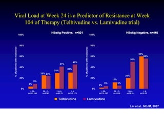 Viral Load at Week 24 is a Predictor of Resistance at Week
    104 of Therapy (Telbivudine vs. Lamivudine trial)
                                                              HBeAg Positive, n=921                                                                  HBeAg Negative, n=446
                                100%                                                                                   100%



                                80%                                                                                    80%
% of patients with resistance




                                                                                       % of patients with resistance
                                                                                                                                                                 60%
                                60%                                                                                    60%                                             56%
                                                                                                                                                           50%
                                                                                 45%
                                                                     41%
                                40%                                                                                    40%
                                                                           30%
                                                               29%
                                                   25% 24%
                                                                                                                                                     20%
                                20%                                                                                    20%
                                                                                                                                          12%
                                            9%
                                       4%                                                                                          5%           6%
                                                                                                                              2%
                                 0%                                                                                     0%
                                         < QL,      QL - 3,      3 to 4,      > 4,                                              < QL,      QL - 3,    3 to 4,        > 4,
                                       n=203,146    n=57,63     n=83,79    n=115,175                                          n=178,157   n=18,20    n=16,24      n=10,23


                                                                  Telbivudine                        Lamivudine

                                                                                                                                                           Lai et al , NEJM, 2007
 
